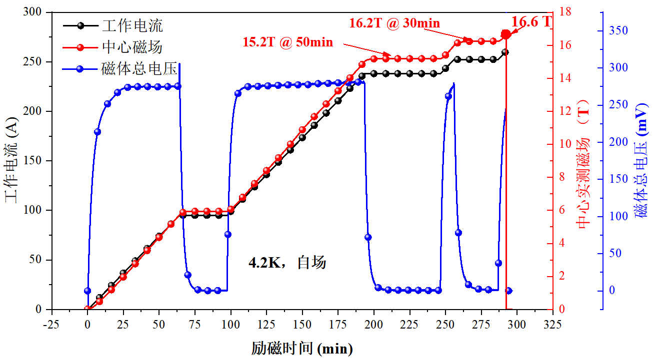 超导中心成功研制大孔径高场（16T@100mm）全REBCO高温超导磁体